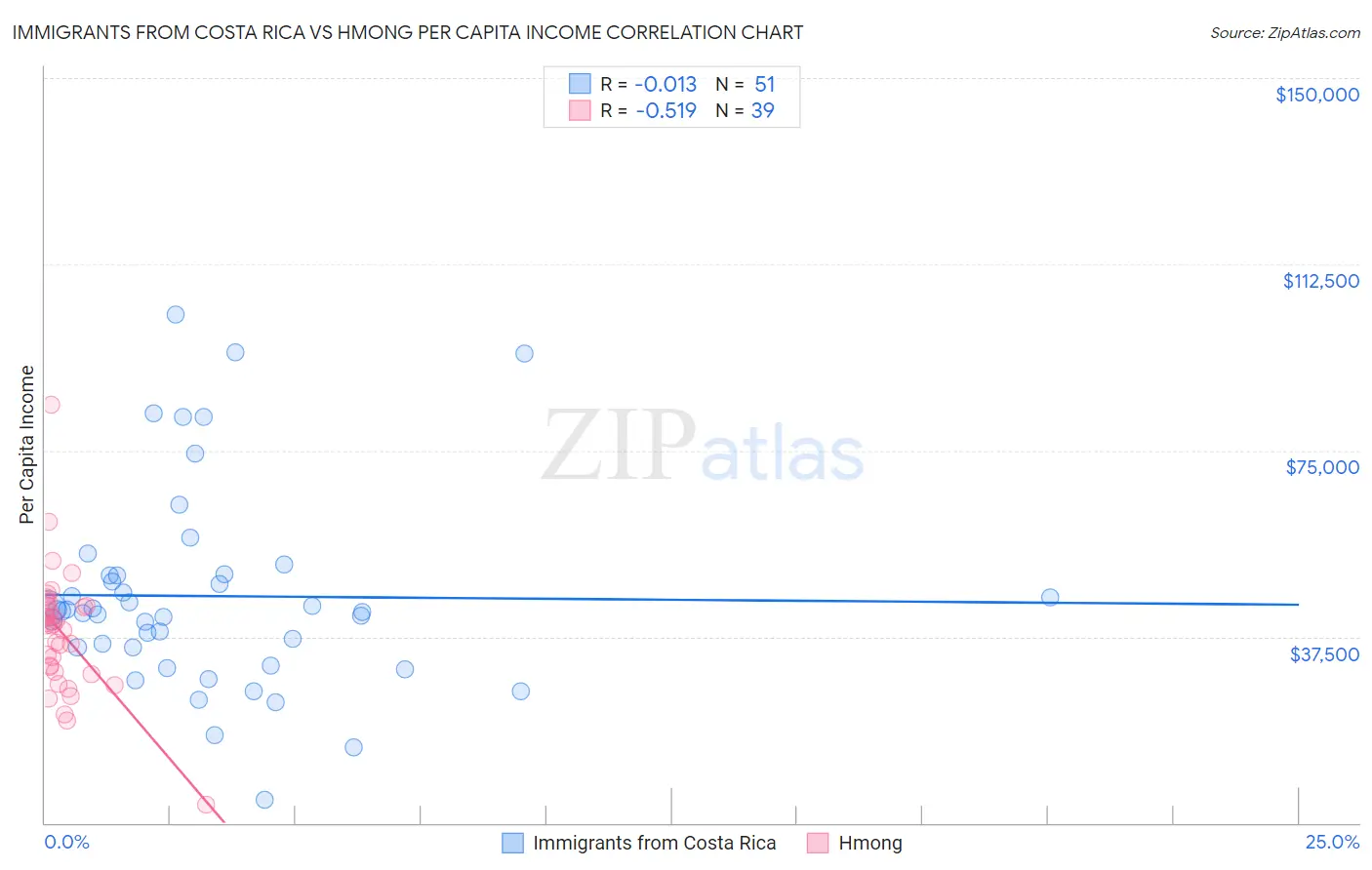 Immigrants from Costa Rica vs Hmong Per Capita Income