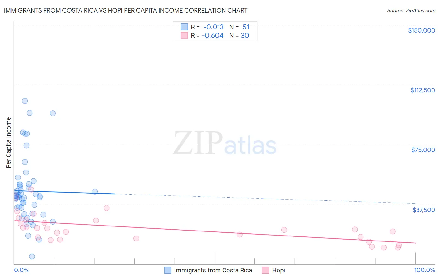 Immigrants from Costa Rica vs Hopi Per Capita Income