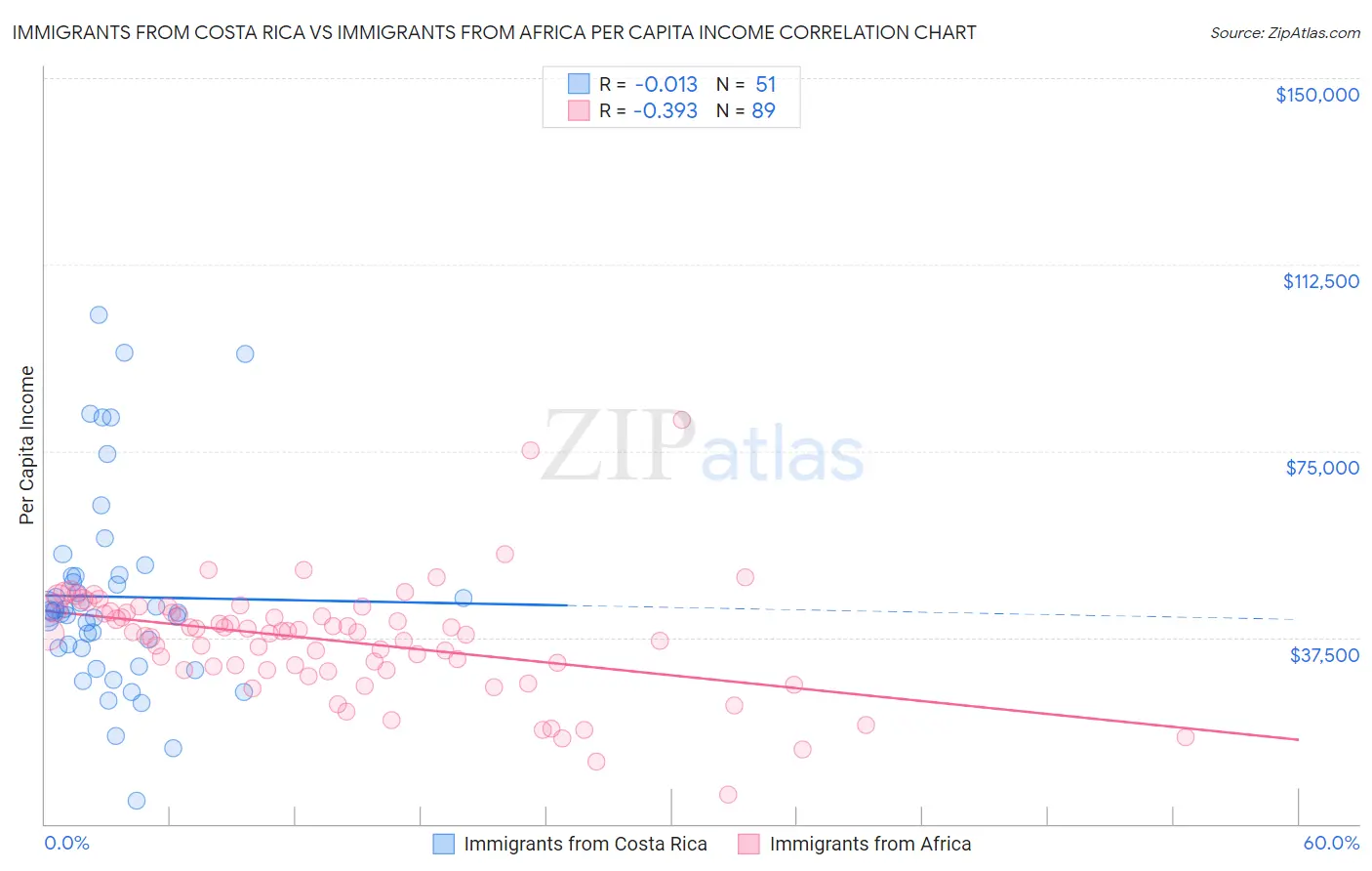 Immigrants from Costa Rica vs Immigrants from Africa Per Capita Income