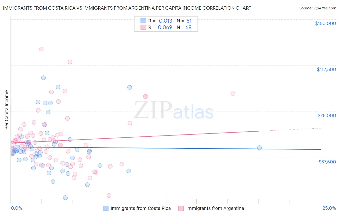 Immigrants from Costa Rica vs Immigrants from Argentina Per Capita Income