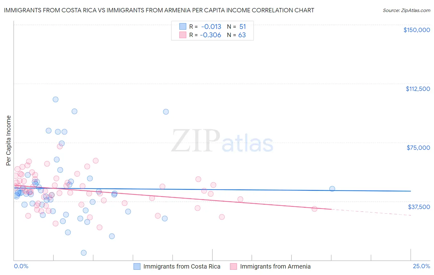 Immigrants from Costa Rica vs Immigrants from Armenia Per Capita Income