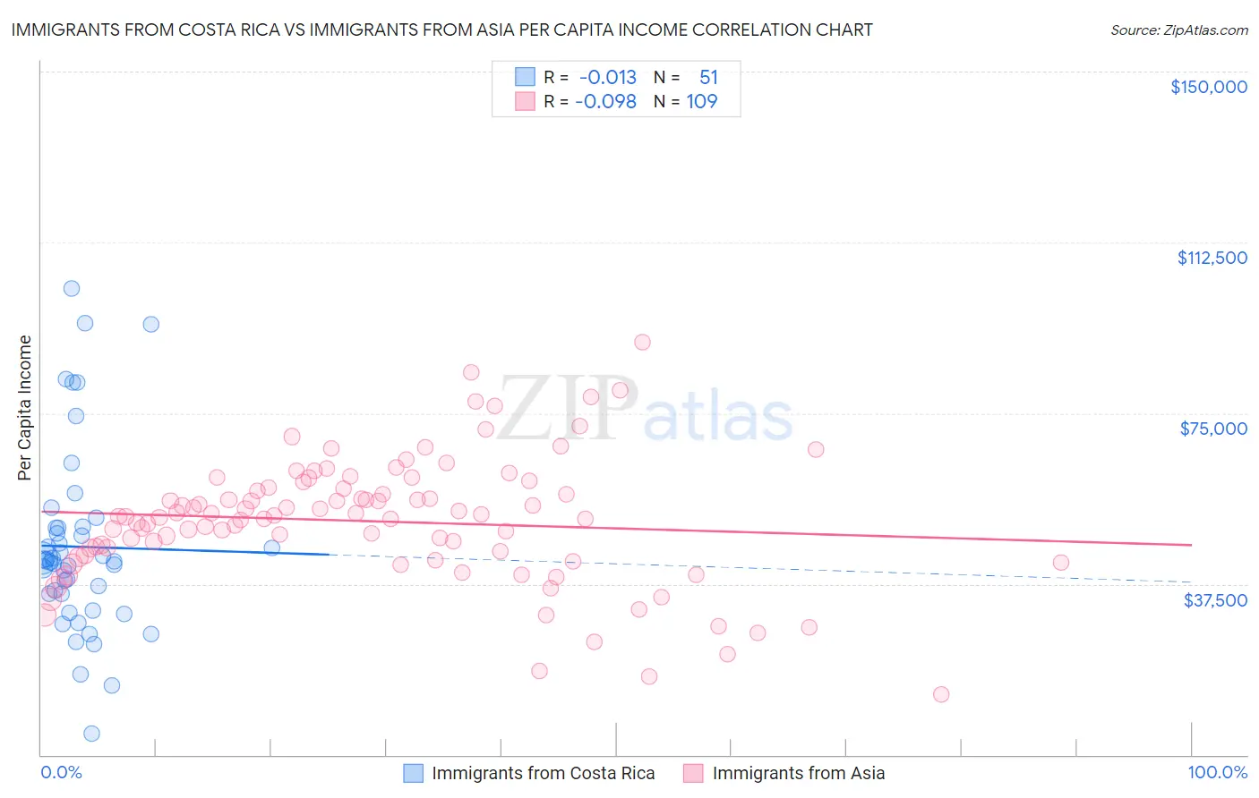 Immigrants from Costa Rica vs Immigrants from Asia Per Capita Income