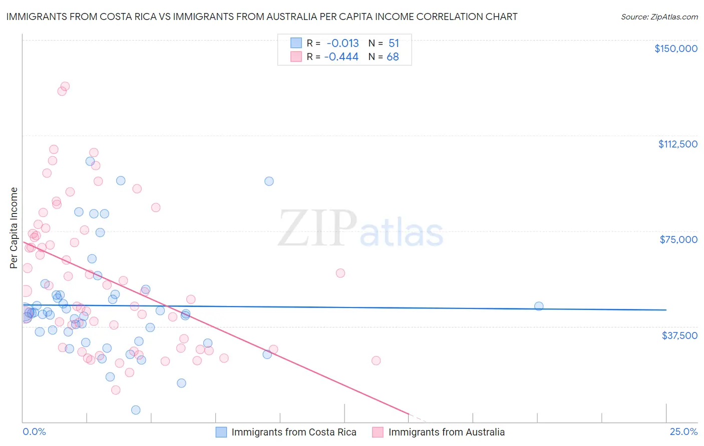 Immigrants from Costa Rica vs Immigrants from Australia Per Capita Income