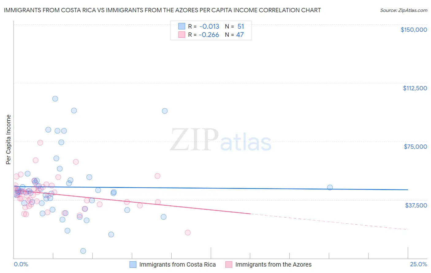 Immigrants from Costa Rica vs Immigrants from the Azores Per Capita Income