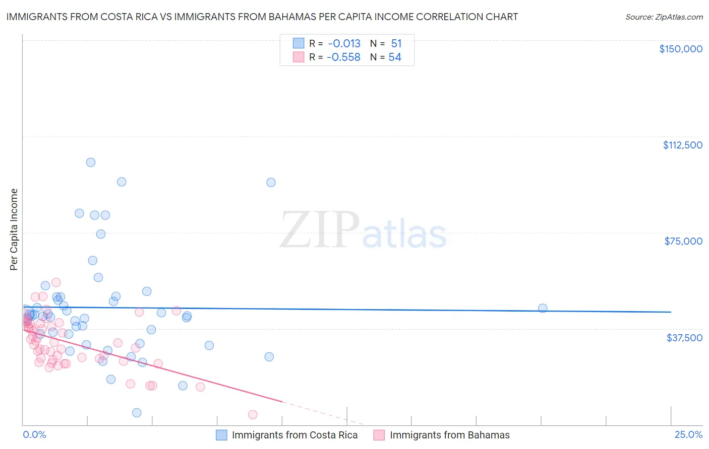 Immigrants from Costa Rica vs Immigrants from Bahamas Per Capita Income