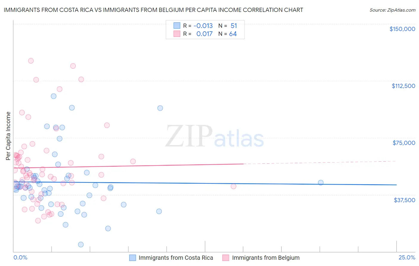 Immigrants from Costa Rica vs Immigrants from Belgium Per Capita Income