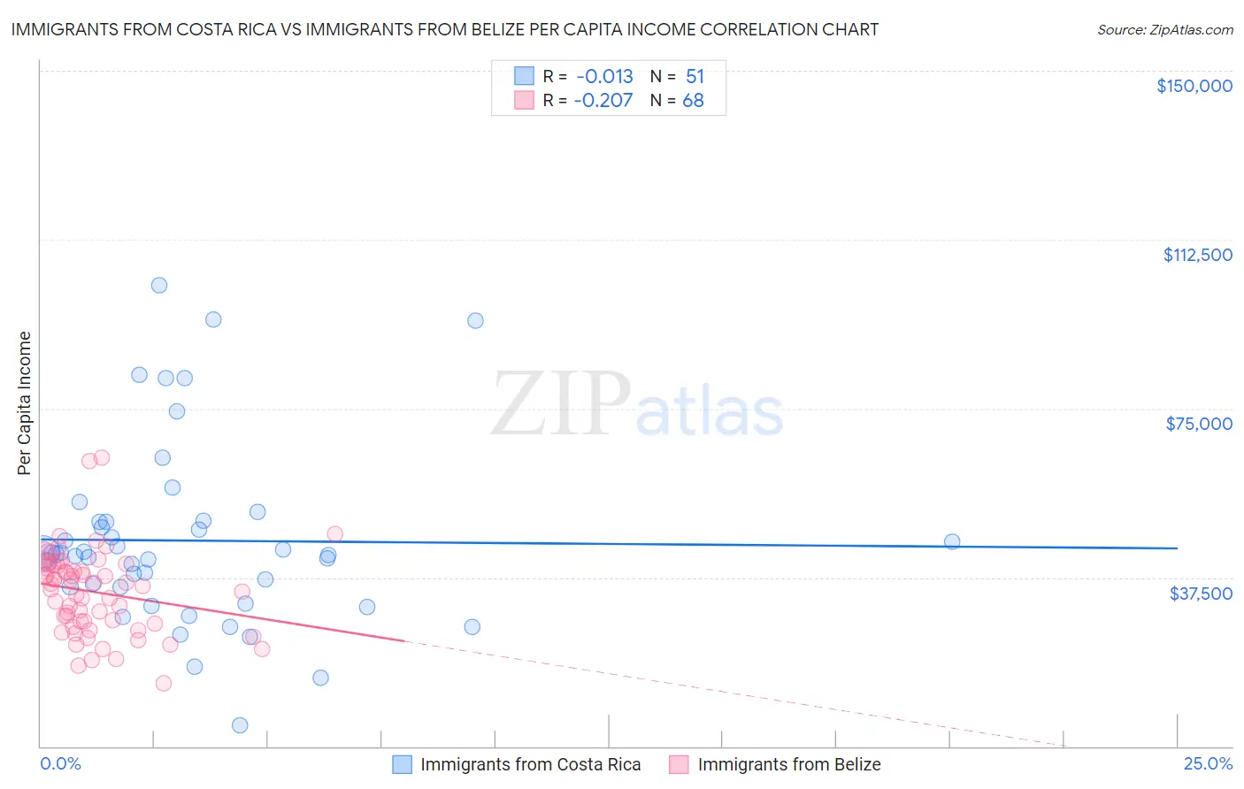 Immigrants from Costa Rica vs Immigrants from Belize Per Capita Income