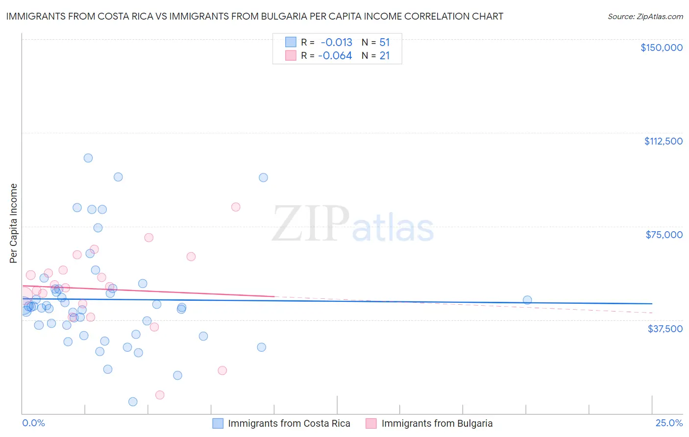 Immigrants from Costa Rica vs Immigrants from Bulgaria Per Capita Income