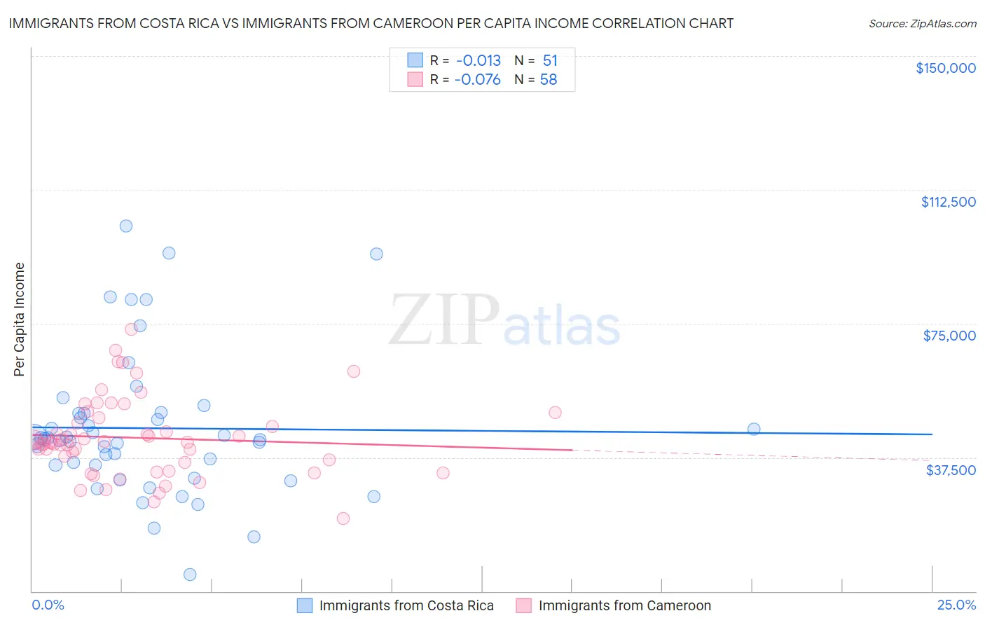 Immigrants from Costa Rica vs Immigrants from Cameroon Per Capita Income