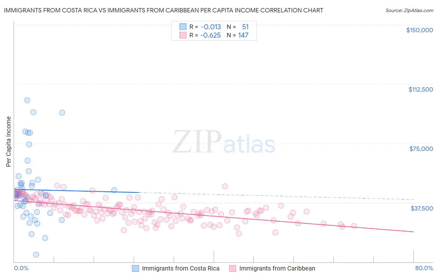 Immigrants from Costa Rica vs Immigrants from Caribbean Per Capita Income