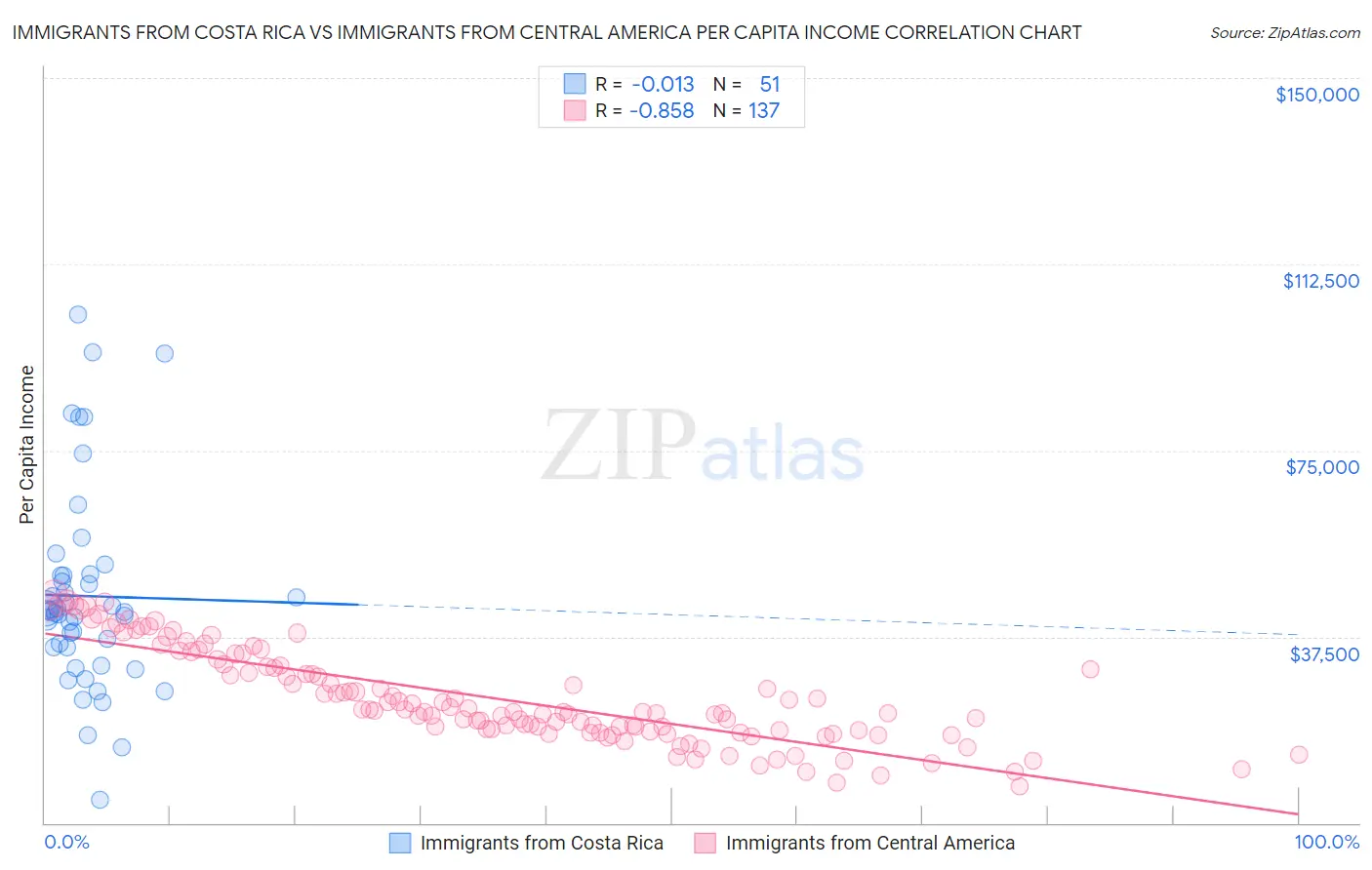 Immigrants from Costa Rica vs Immigrants from Central America Per Capita Income