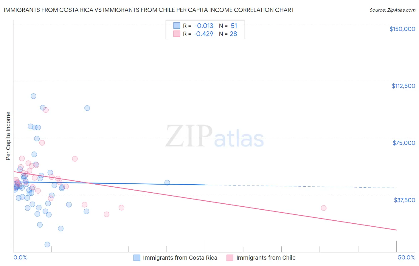 Immigrants from Costa Rica vs Immigrants from Chile Per Capita Income