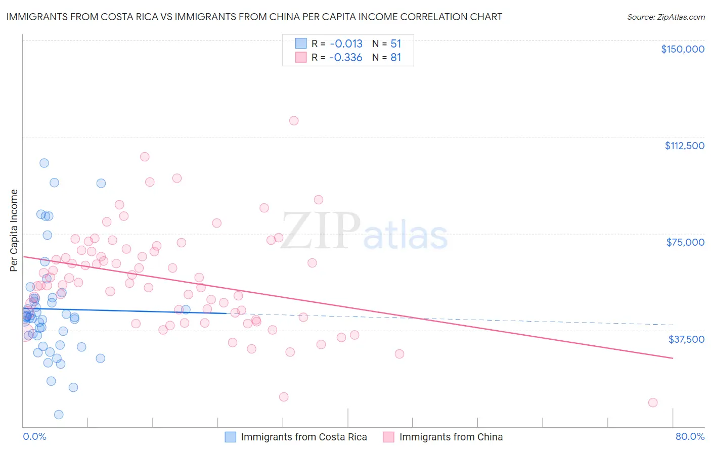 Immigrants from Costa Rica vs Immigrants from China Per Capita Income