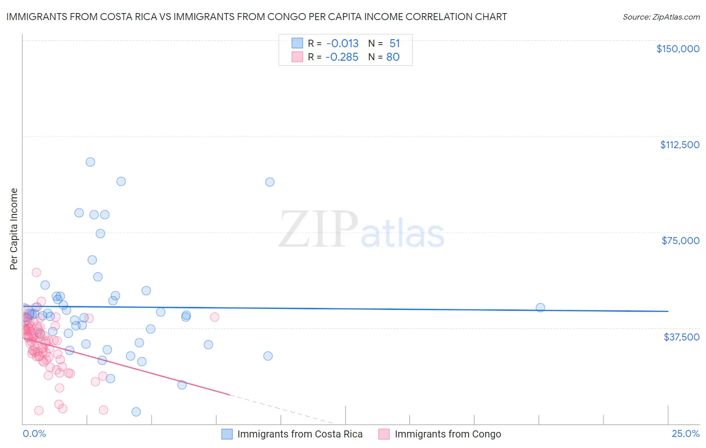 Immigrants from Costa Rica vs Immigrants from Congo Per Capita Income