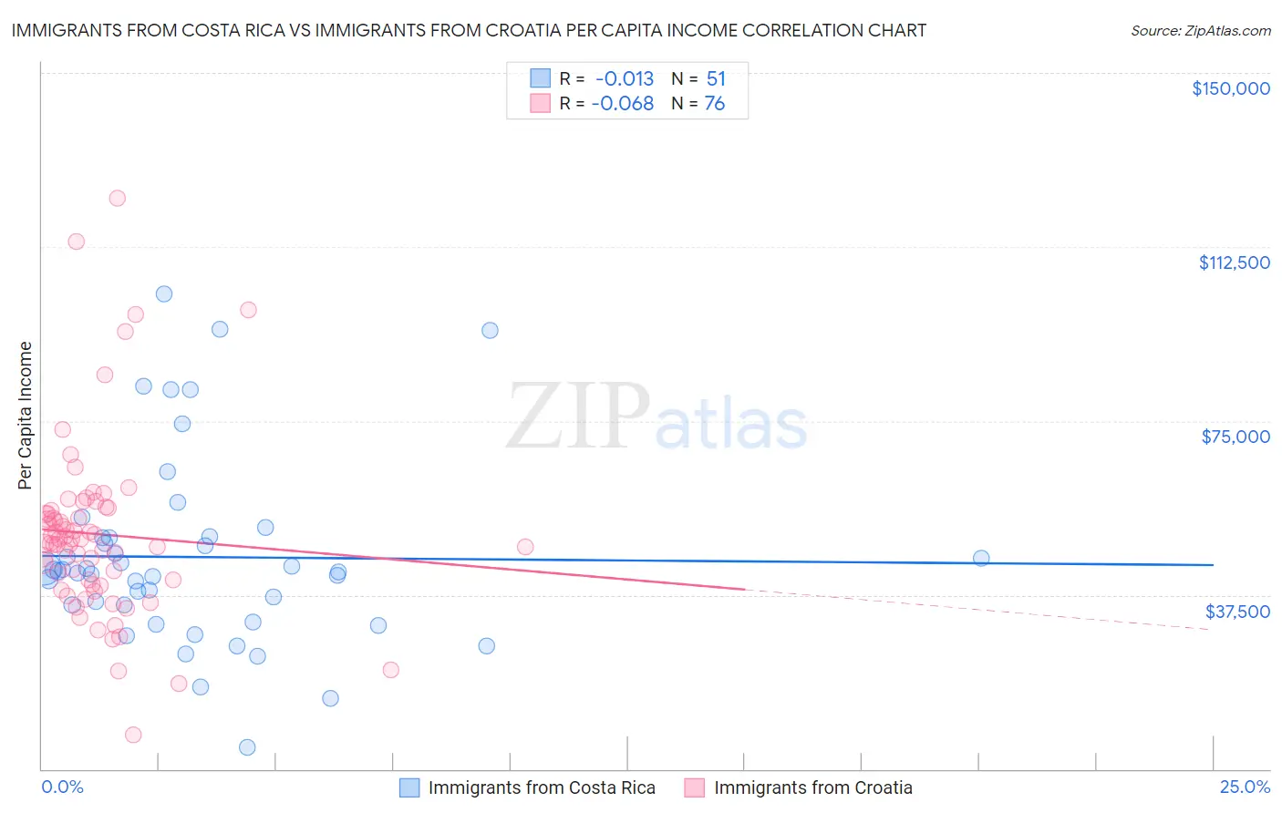 Immigrants from Costa Rica vs Immigrants from Croatia Per Capita Income