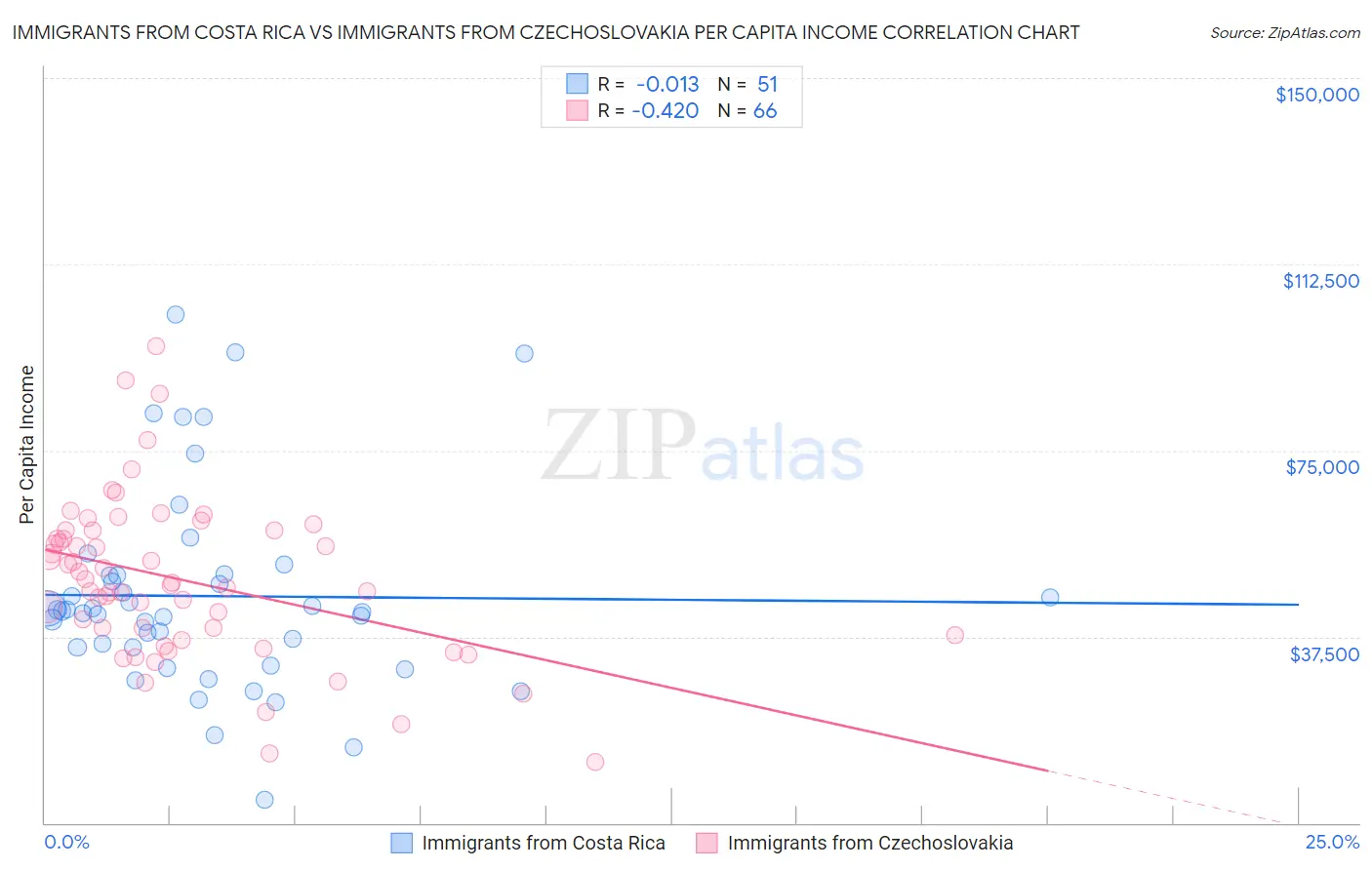 Immigrants from Costa Rica vs Immigrants from Czechoslovakia Per Capita Income