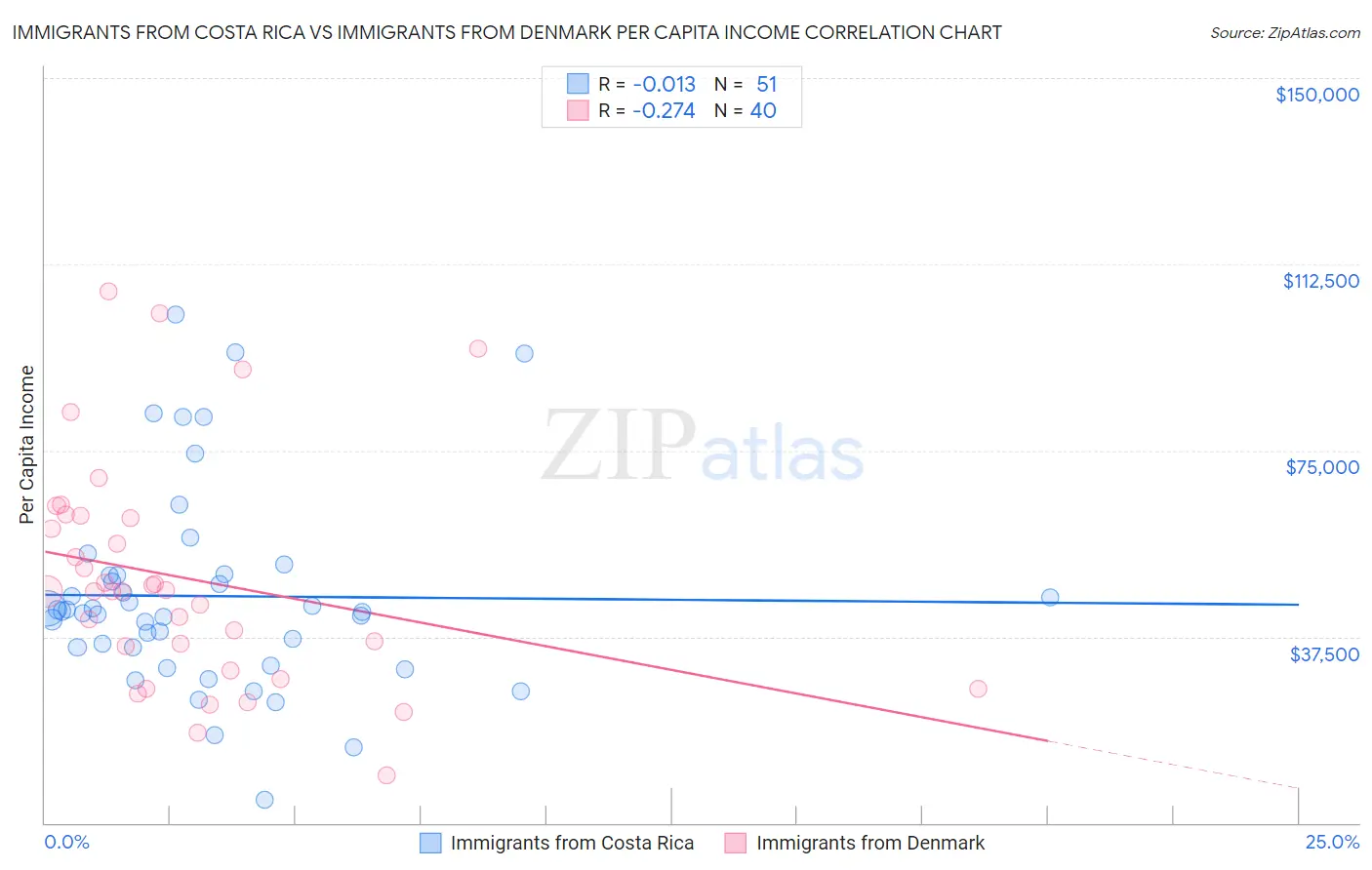 Immigrants from Costa Rica vs Immigrants from Denmark Per Capita Income