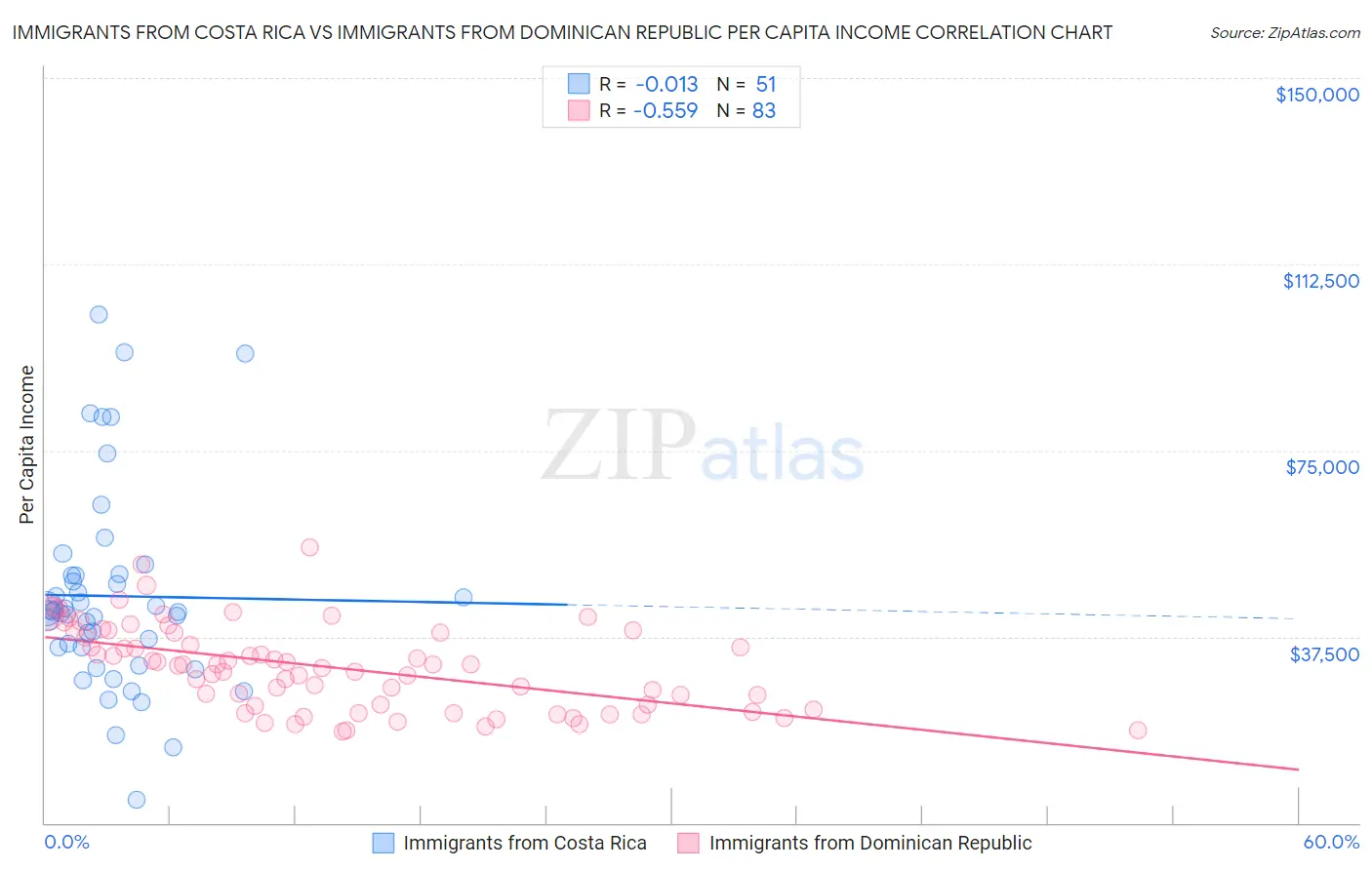 Immigrants from Costa Rica vs Immigrants from Dominican Republic Per Capita Income