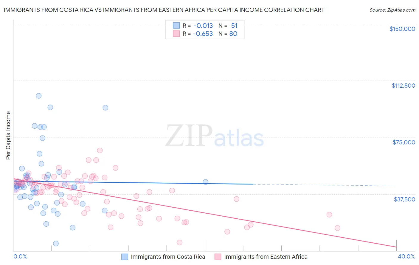 Immigrants from Costa Rica vs Immigrants from Eastern Africa Per Capita Income