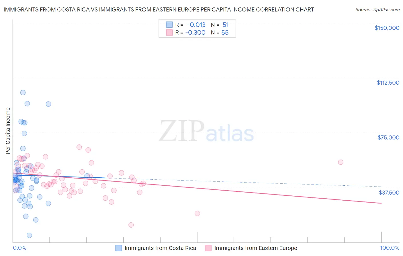 Immigrants from Costa Rica vs Immigrants from Eastern Europe Per Capita Income