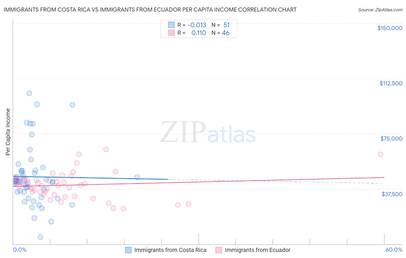 Immigrants from Costa Rica vs Immigrants from Ecuador Per Capita Income