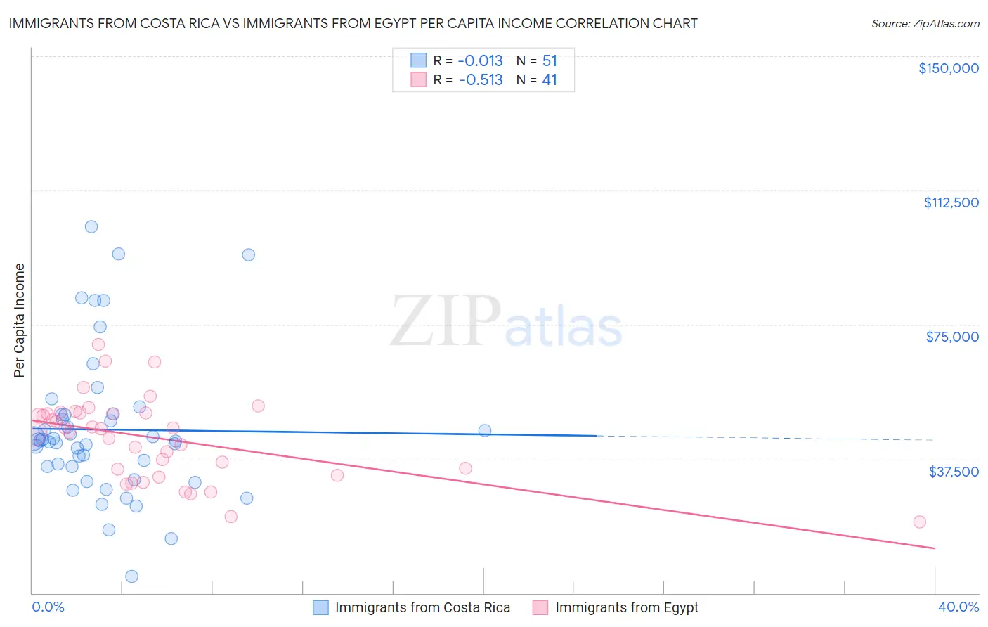 Immigrants from Costa Rica vs Immigrants from Egypt Per Capita Income