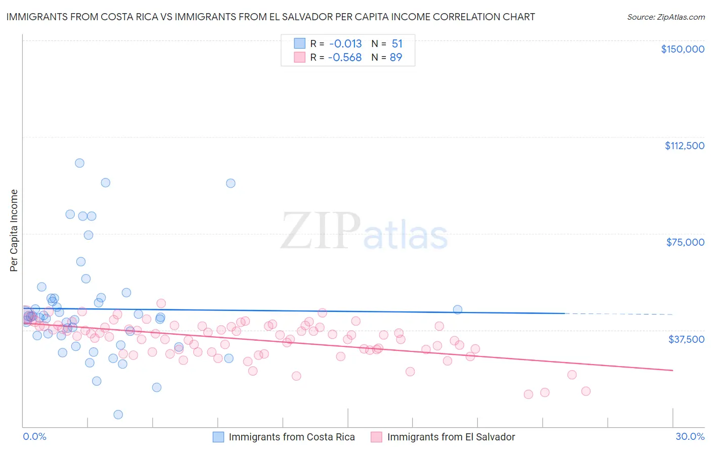 Immigrants from Costa Rica vs Immigrants from El Salvador Per Capita Income