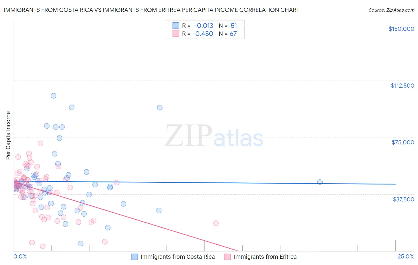 Immigrants from Costa Rica vs Immigrants from Eritrea Per Capita Income