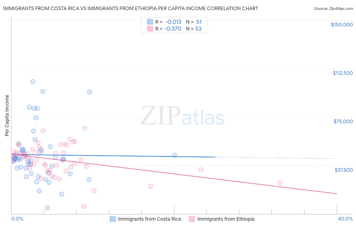 Immigrants from Costa Rica vs Immigrants from Ethiopia Per Capita Income