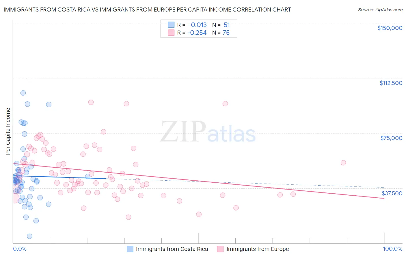 Immigrants from Costa Rica vs Immigrants from Europe Per Capita Income