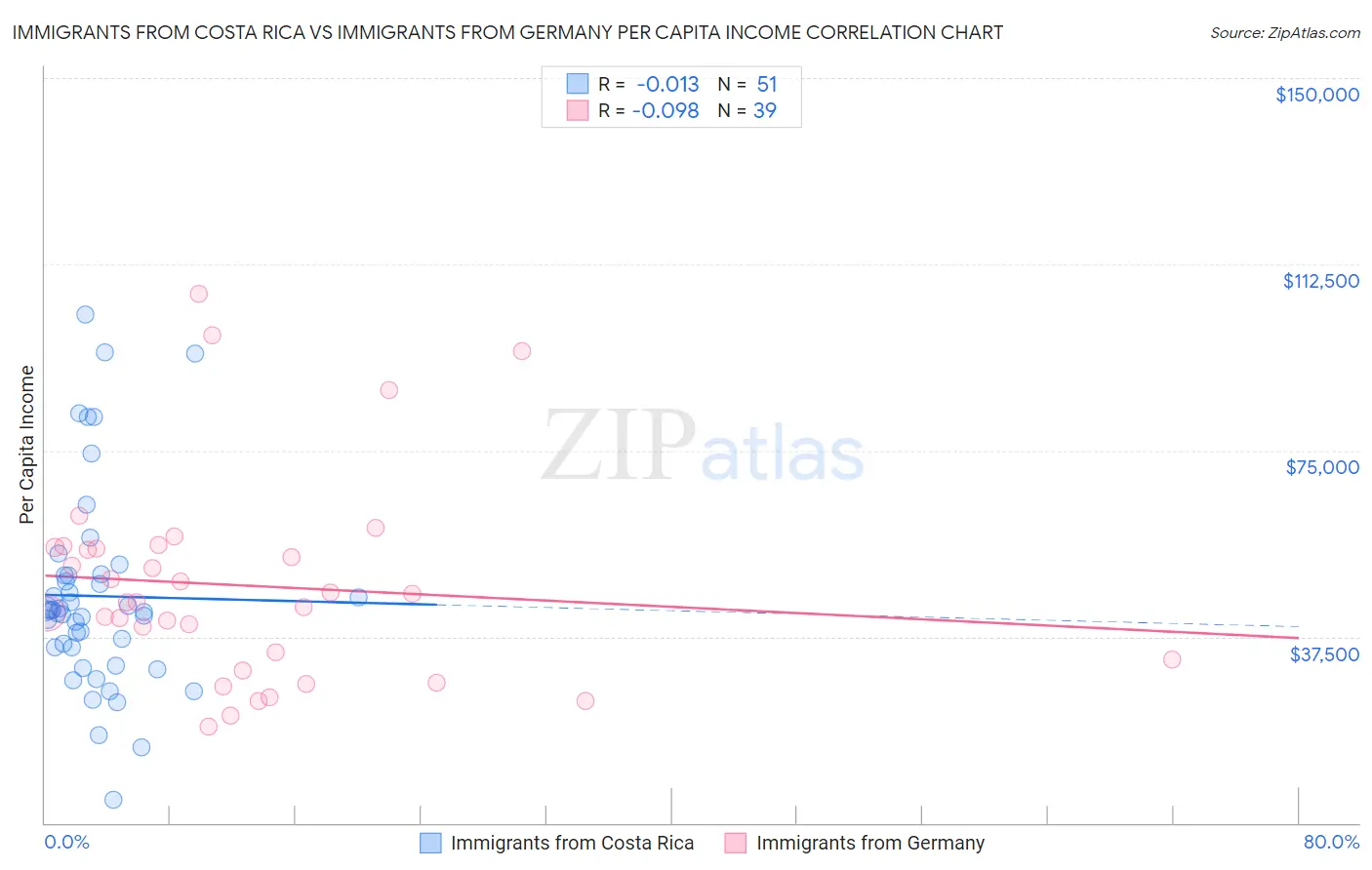 Immigrants from Costa Rica vs Immigrants from Germany Per Capita Income