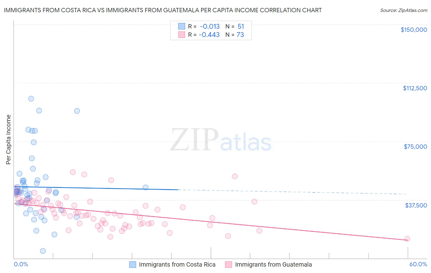 Immigrants from Costa Rica vs Immigrants from Guatemala Per Capita Income