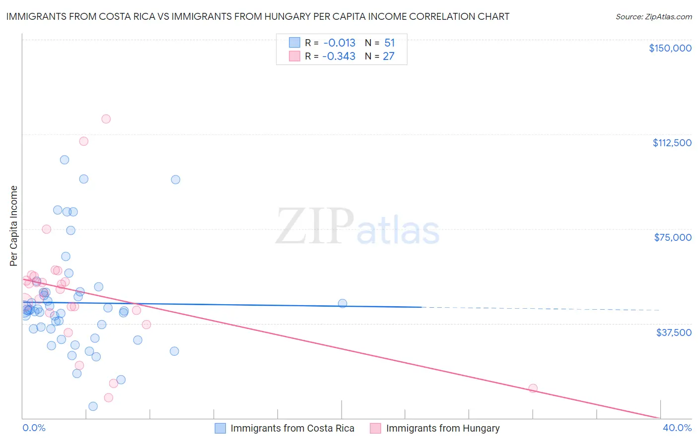 Immigrants from Costa Rica vs Immigrants from Hungary Per Capita Income