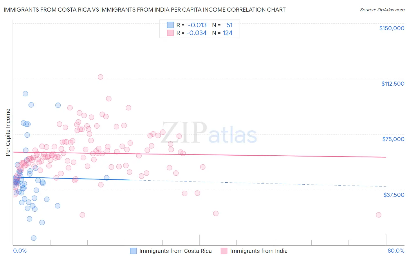 Immigrants from Costa Rica vs Immigrants from India Per Capita Income