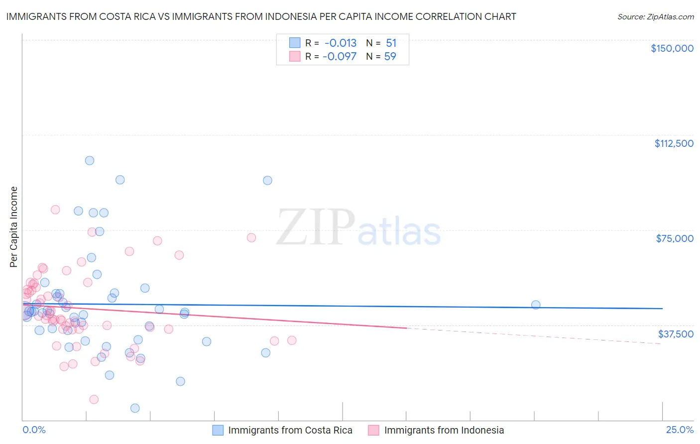 Immigrants from Costa Rica vs Immigrants from Indonesia Per Capita Income