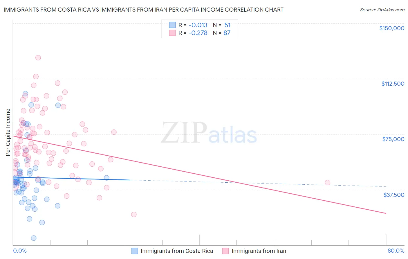 Immigrants from Costa Rica vs Immigrants from Iran Per Capita Income