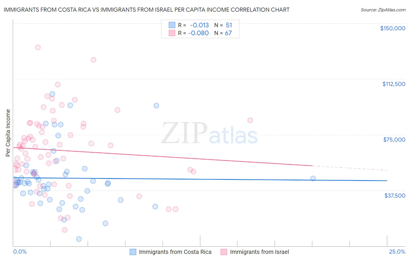 Immigrants from Costa Rica vs Immigrants from Israel Per Capita Income