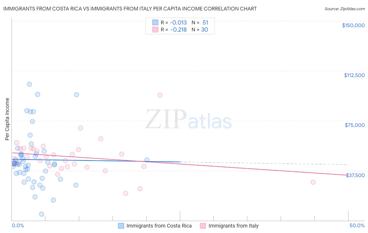 Immigrants from Costa Rica vs Immigrants from Italy Per Capita Income