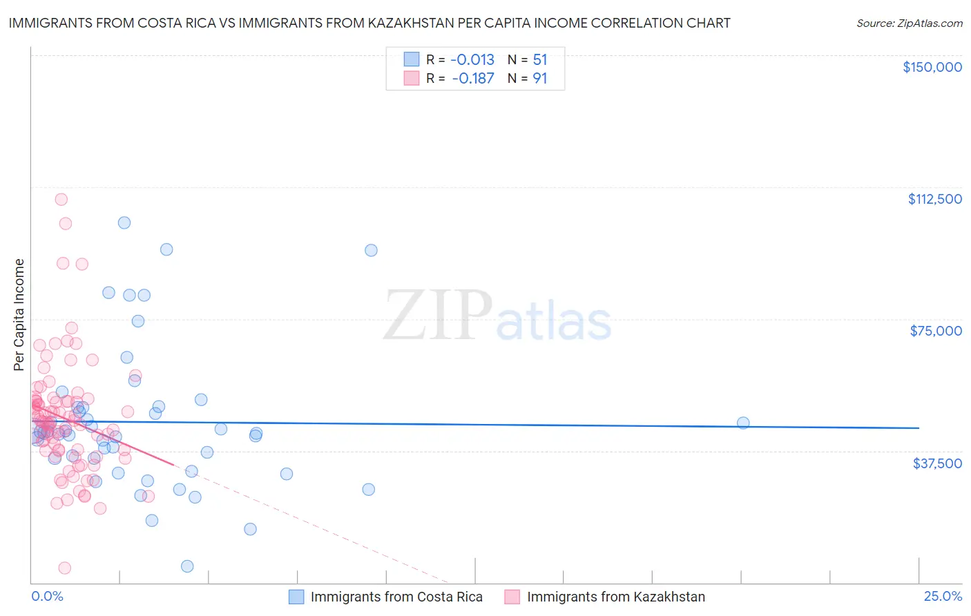 Immigrants from Costa Rica vs Immigrants from Kazakhstan Per Capita Income