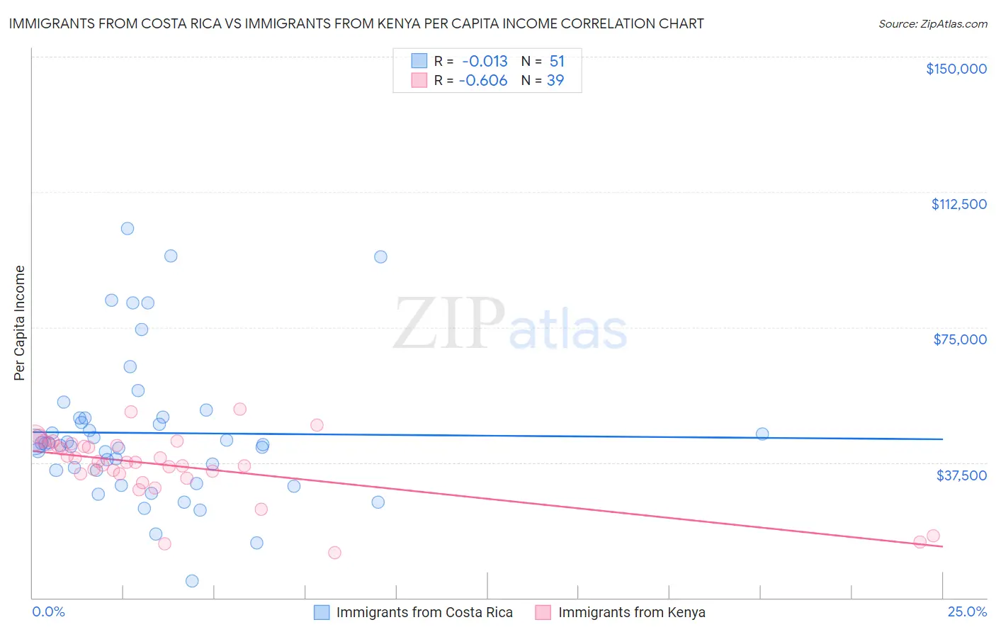 Immigrants from Costa Rica vs Immigrants from Kenya Per Capita Income