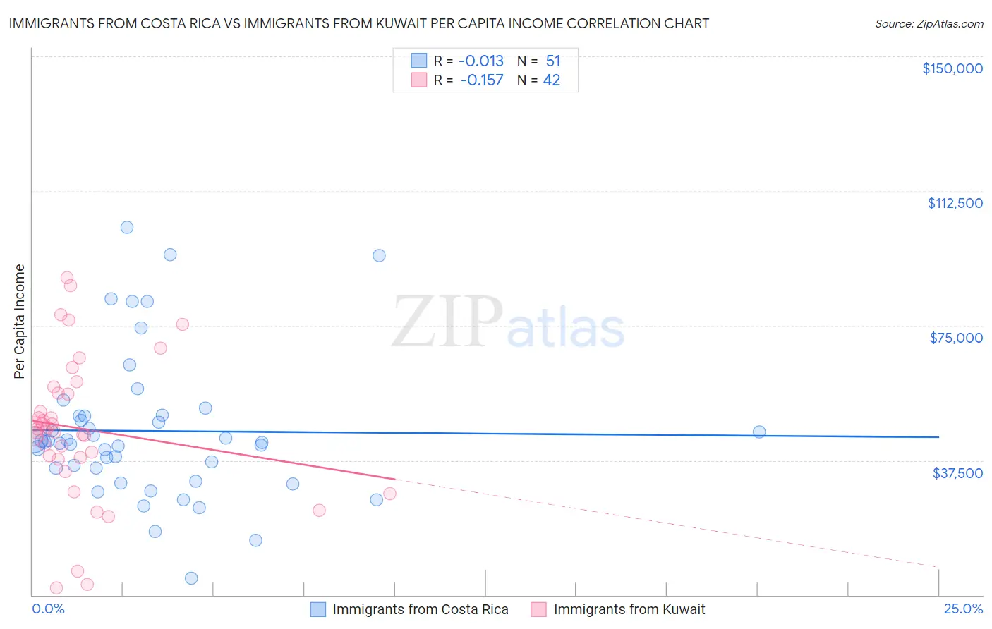 Immigrants from Costa Rica vs Immigrants from Kuwait Per Capita Income