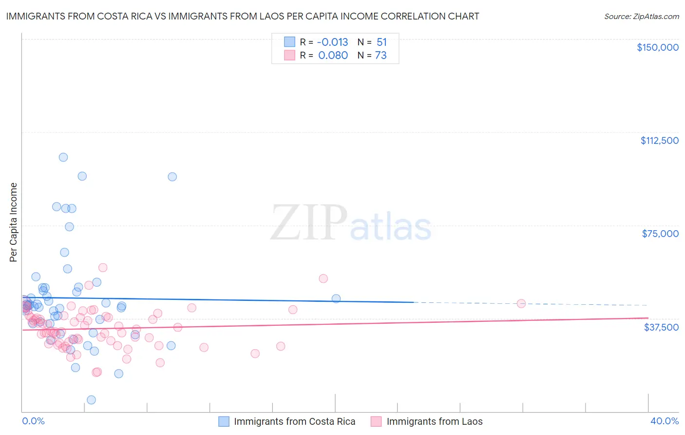 Immigrants from Costa Rica vs Immigrants from Laos Per Capita Income