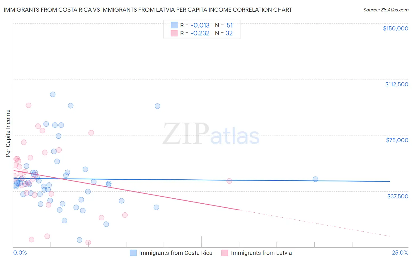 Immigrants from Costa Rica vs Immigrants from Latvia Per Capita Income