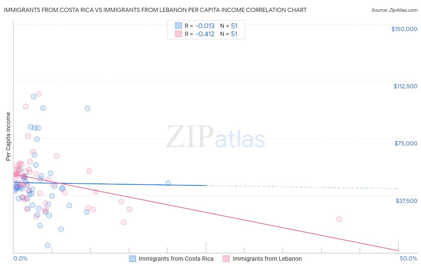 Immigrants from Costa Rica vs Immigrants from Lebanon Per Capita Income