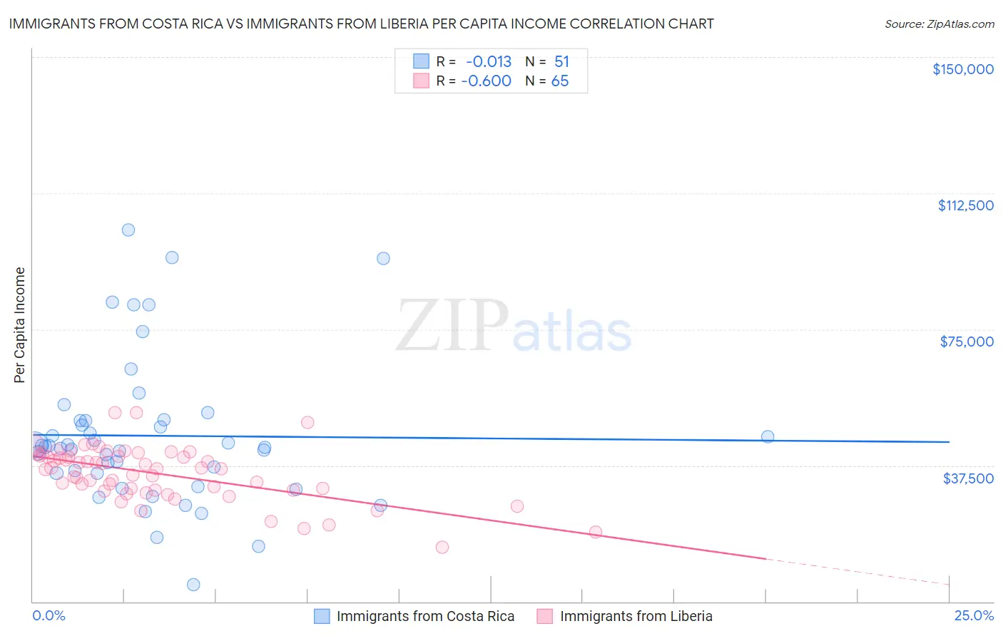 Immigrants from Costa Rica vs Immigrants from Liberia Per Capita Income