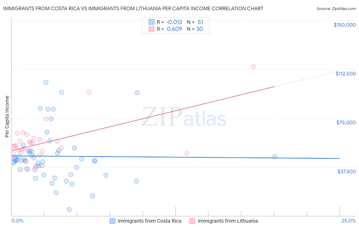 Immigrants from Costa Rica vs Immigrants from Lithuania Per Capita Income