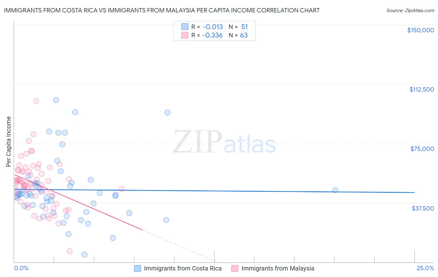 Immigrants from Costa Rica vs Immigrants from Malaysia Per Capita Income