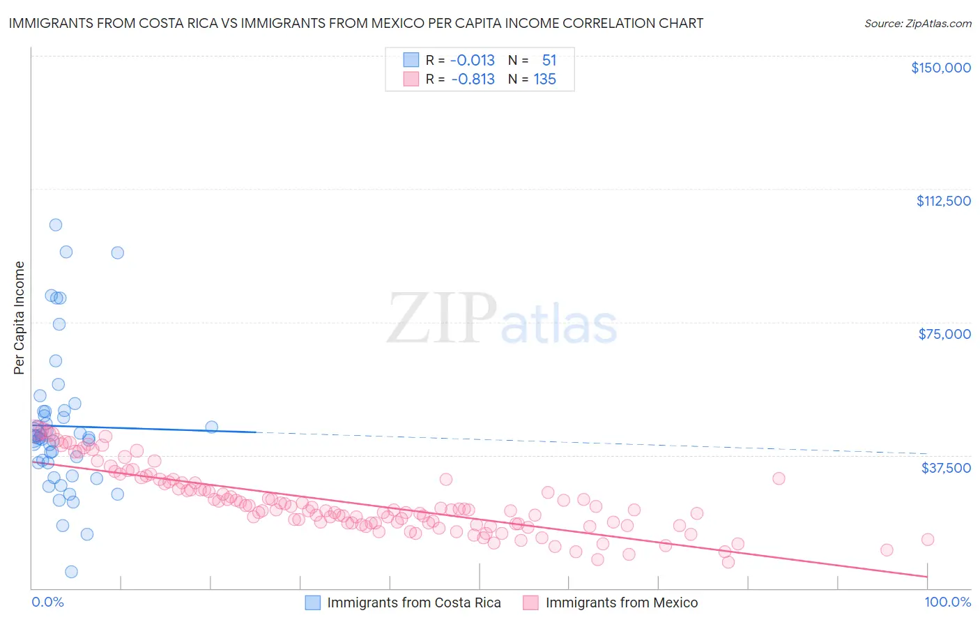 Immigrants from Costa Rica vs Immigrants from Mexico Per Capita Income