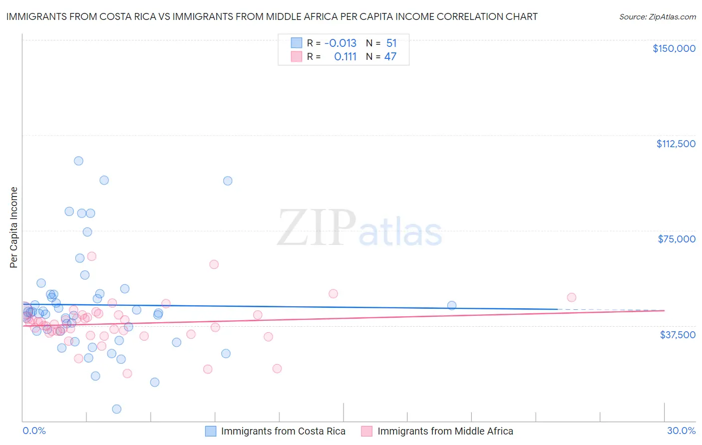 Immigrants from Costa Rica vs Immigrants from Middle Africa Per Capita Income