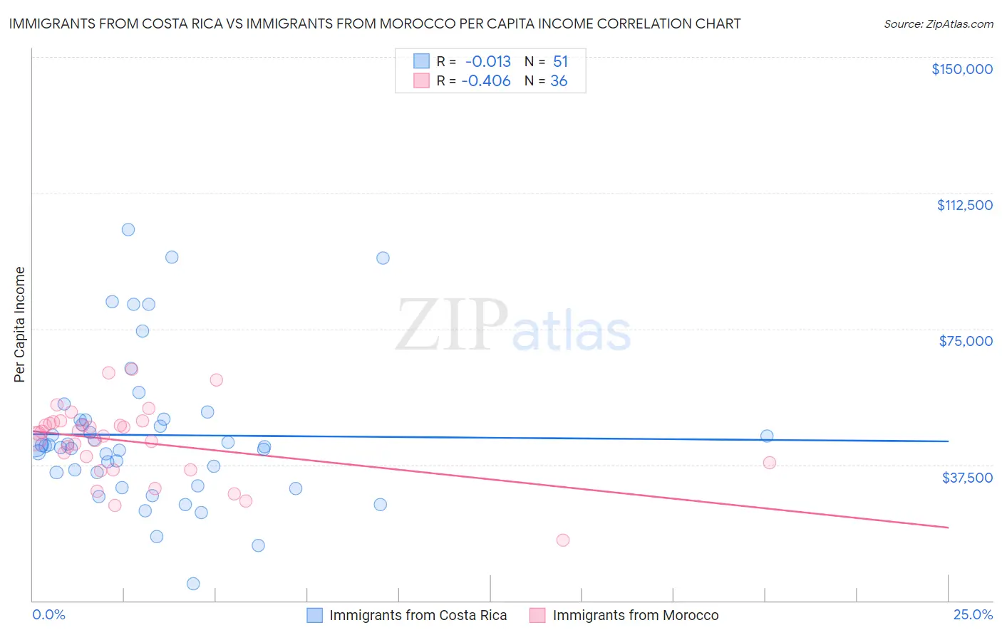 Immigrants from Costa Rica vs Immigrants from Morocco Per Capita Income